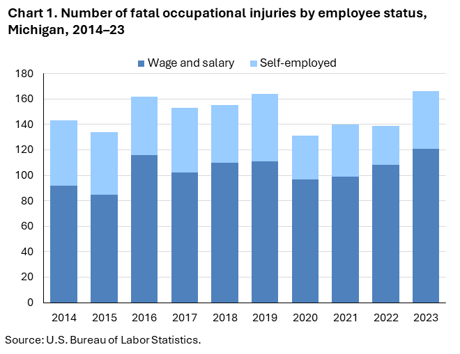 Stacked column chart of fatal occupational injuries by employee status in Michigan, 2014–23. Accessible version is available in View Chart Data link below the chart. Stacked column chart of fatal occupational injuries by employee status in Michigan, 2014–23. Accessible version is available in View Chart Data link below the chart.