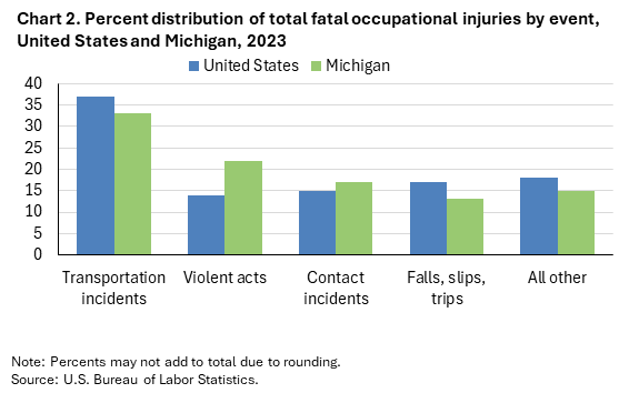 Clustered column chart of percent distribution of total fatal occupational injuries by event, United States and Michigan, 2023. Accessible version is available in View Chart Data link below the chart. Clustered column chart of percent distribution of total fatal occupational injuries by event, United States and Michigan, 2023. Accessible version is available in View Chart Data link below the chart.