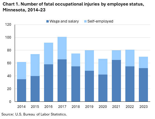 Stacked bar chart of number of fatal occupational injuries by employee status, Minnesota, 2014 to 2023. An accessible version is available in View Chart Data link below the chart. Stacked bar chart of number of fatal occupational injuries by employee status, Minnesota, 2014 to 2023. An accessible version is available in View Chart Data link below the chart.