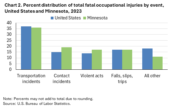 Bar chart of percent distribution of total fatal occupational injuries by event, United States and Minnesota, 2023. An accessible version is available in View Chart Data link below the chart. Bar chart of percent distribution of total fatal occupational injuries by event, United States and Minnesota, 2023. An accessible version is available in View Chart Data link below the chart.