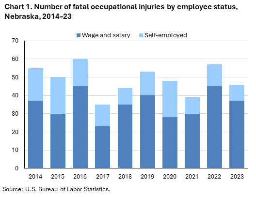 Stacked bar chart of number of fatal occupational injuries by employee status, Nebraska, 2014 to 2023. An accessible version is available in View Chart Data link below the chart. Stacked bar chart of number of fatal occupational injuries by employee status, Nebraska, 2014 to 2023. An accessible version is available in View Chart Data link below the chart.