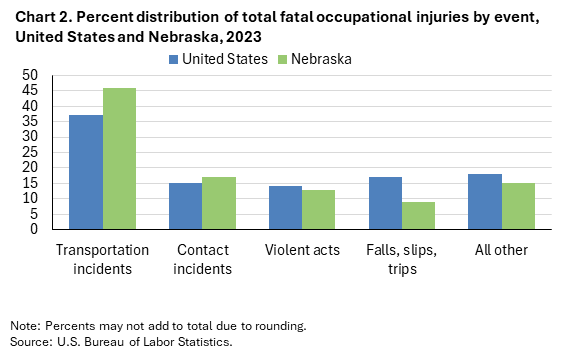 Bar chart of percent distribution of total fatal occupational injuries by event, United States and Nebraska, 2023. An accessible version is available in View Chart Data link below the chart. Bar chart of percent distribution of total fatal occupational injuries by event, United States and Nebraska, 2023. An accessible version is available in View Chart Data link below the chart.