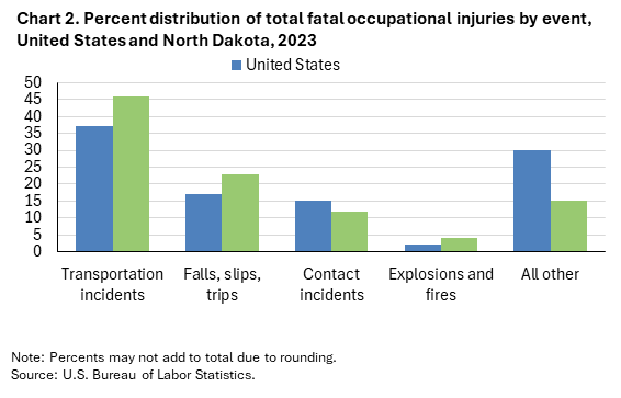 Clustered column chart of percent distribution of total fatal occupational injuries by event, United States and North Dakota, 2023. Accessible version is available in View Chart Data link below the chart.