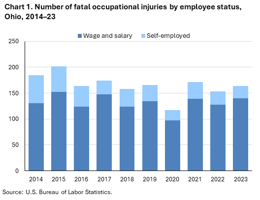 Stacked bar chart of number of fatal occupational injuries by employee status, Ohio, 2014 to 2023. An accessible version is available in View Chart Data link below the chart. Stacked bar chart of number of fatal occupational injuries by employee status, Ohio, 2014 to 2023. An accessible version is available in View Chart Data link below the chart.