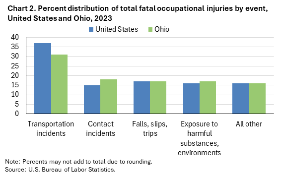 Bar chart of percent distribution of total fatal occupational injuries by event, United States and Ohio, 2023. An accessible version is available in View Chart Data link below the chart. Bar chart of percent distribution of total fatal occupational injuries by event, United States and Ohio, 2023. An accessible version is available in View Chart Data link below the chart.