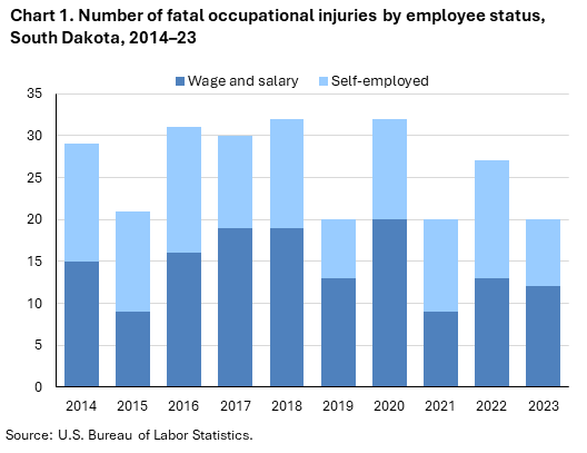Stacked bar chart of number of fatal occupational injuries by employee status, South Dakota, 2014 to 2023. An accessible version is available in View Chart Data link below the chart. Stacked bar chart of number of fatal occupational injuries by employee status, South Dakota, 2014 to 2023. An accessible version is available in View Chart Data link below the chart.
