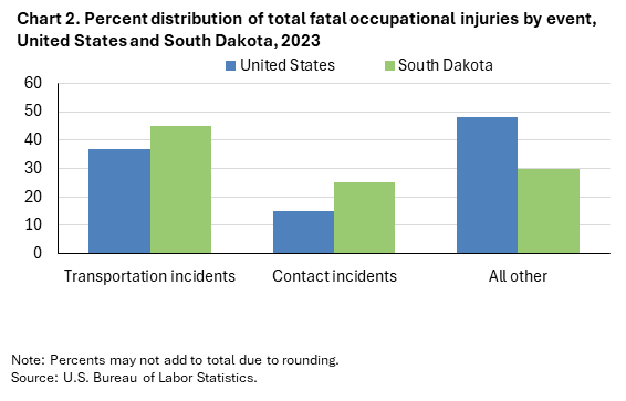 Bar chart of percent distribution of total fatal occupational injuries by event, United States and South Dakota, 2023. An accessible version is available in View Chart Data link below the chart. Bar chart of percent distribution of total fatal occupational injuries by event, United States and South Dakota, 2023. An accessible version is available in View Chart Data link below the chart.
