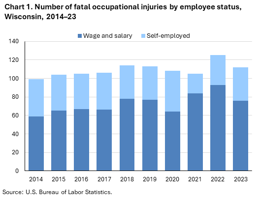 Stacked column chart of fatal occupational injuries by employee status in Wisconsin, 2014–23. Accessible version is available in View Chart Data link below the chart. Stacked column chart of fatal occupational injuries by employee status in Wisconsin, 2014–23. Accessible version is available in View Chart Data link below the chart.
