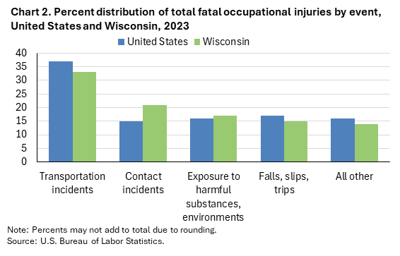 Clustered column chart of percent distribution of total fatal occupational injuries by event, United States and Wisconsin, 2023. Accessible version is available in View Chart Data link below the chart. Clustered column chart of percent distribution of total fatal occupational injuries by event, United States and Wisconsin, 2023. Accessible version is available in View Chart Data link below the chart.