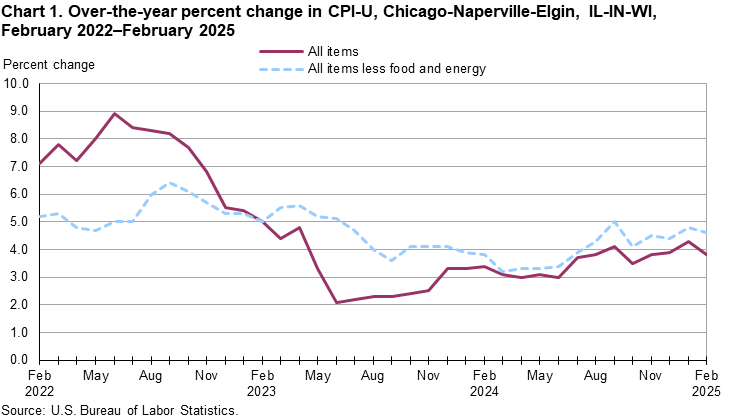 Line chart of over-the-year percent changes in Chicago-Naperville-Elgin, IL-IN-WI, CPI-U all items and all items less food and energy, from February 2022 through February 2025. An accessible version is available in View Chart Data link below the chart.