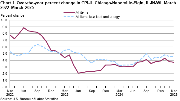 Line chart of over-the-year percent changes in Chicago-Naperville-Elgin, IL-IN-WI, CPI-U all items and all items less food and energy indexes, from March 2022 through March 2025. An accessible version is available in the View Chart Data link below the chart.