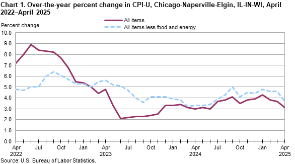 Line chart of over-the-year percent changes in Chicago-Naperville-Elgin, IL-IN-WI, CPI-U all items and all items less food and energy indexes, from April 2022 through April 2025. An accessible version is available in the View Chart Data link below the chart.