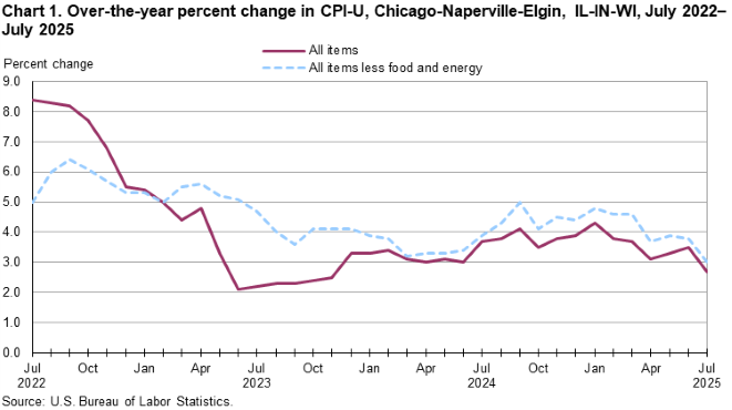 Line chart of over-the-year percent changes in Chicago-Naperville-Elgin, IL-IN-WI, CPI-U all items and all items less food and energy, from July 2022 through July 2025. An accessible version is available in View Chart Data link below the chart.