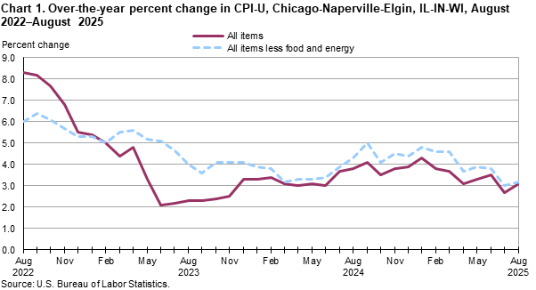 Line chart of over-the-year percent changes in Chicago-Naperville-Elgin, IL-IN-WI, CPI-U all items and all items less food and energy indexes, from August 2022 through August 2025. An accessible version is available in the View Chart Data link below the chart.