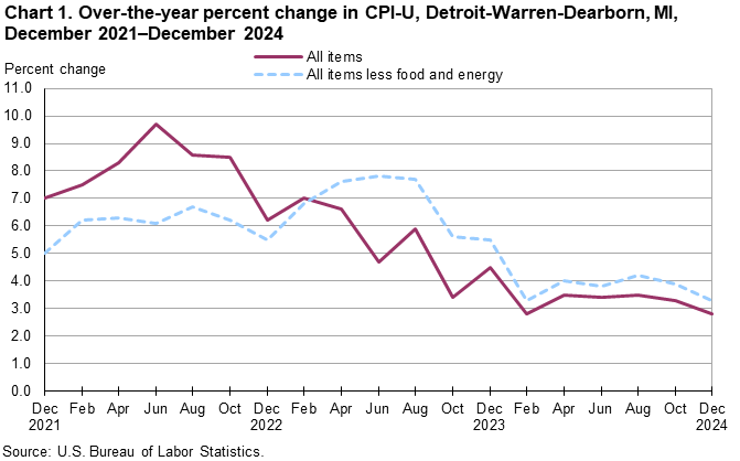 Line chart of over-the-year percent changes in Detroit-Warren-Dearborn, MI, CPI-U all items and all items less food and energy, from December 2021 through December 2024. An accessible version is available in View Chart Data link below the chart. Line chart of over-the-year percent changes in Detroit-Warren-Dearborn, MI, CPI-U all items and all items less food and energy, from December 2021 through December 2024. An accessible version is available in View Chart Data link below the chart.