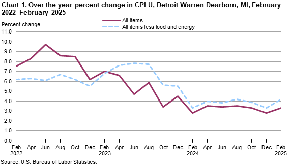 Line chart of over-the-year percent changes in Detroit-Warren-Dearborn, MI, CPI-U all items and all items less food and energy, from February 2022 through February 2025. An accessible version is available in the View Chart Data link below the chart. Line chart of over-the-year percent changes in Detroit-Warren-Dearborn, MI, CPI-U all items and all items less food and energy, from February 2022 through February 2025. An accessible version is available in the View Chart Data link below the chart.