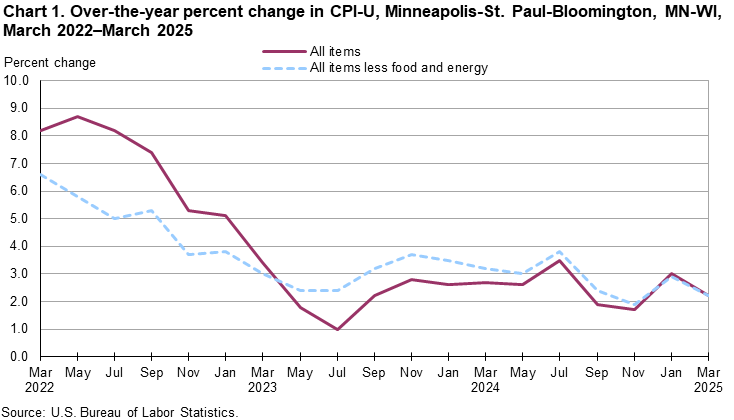 Line chart of over-the-year percent changes in Minneapolis-St. Paul-Bloomington, MN-WI, CPI-U all items and all items less food and energy indexes, from March 2022 through March 2025. An accessible version is available in the View Chart Data link below the chart. Line chart of over-the-year percent changes in Minneapolis-St. Paul-Bloomington, MN-WI, CPI-U all items and all items less food and energy indexes, from March 2022 through March 2025. An accessible version is available in the View Chart Data link below the chart.