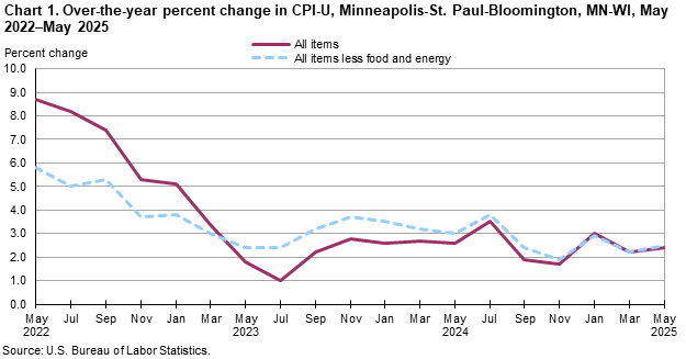 Line chart of over-the-year percent changes in Minneapolis-St. Paul-Bloomington, MN-WI, CPI-U all items and all items less food and energy, from May 2022 through May 2025. An accessible version is available in View Chart Data link below the chart. Line chart of over-the-year percent changes in Minneapolis-St. Paul-Bloomington, MN-WI, CPI-U all items and all items less food and energy, from May 2022 through May 2025. An accessible version is available in View Chart Data link below the chart.