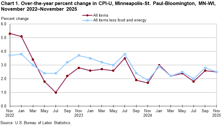 Line chart of over-the-year percent changes in Minneapolis-St. Paul-Bloomington, MN-WI, CPI-U all items and all items less food and energy, from November 2022 through November 2025. An accessible version is available in View Chart Data link below the chart. Line chart of over-the-year percent changes in Minneapolis-St. Paul-Bloomington, MN-WI, CPI-U all items and all items less food and energy, from November 2022 through November 2025. An accessible version is available in View Chart Data link below the chart.