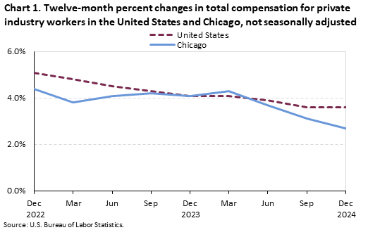 Line chart of twelve-month percent changes in total compensation for private industry workers in the United States and Chicago, not seasonally adjusted. An accessible version is available in the View Chart Data link below the chart.