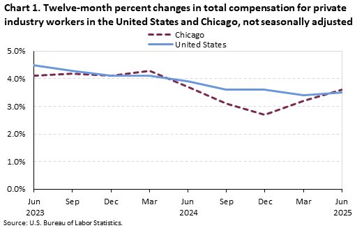 Line chart of Twelve-month percent changes in total compensation for private industry workers in the United States and Chicago, from June 2023 to June 2025. An accessible version is available in View Chart Data link below the chart.