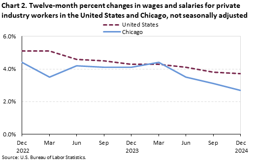 Line chart of twelve-month percent changes in wages and salaries for private industry workers in the United States and Chicago, not seasonally adjusted. An accessible version is available in the View Chart Data link below the chart.