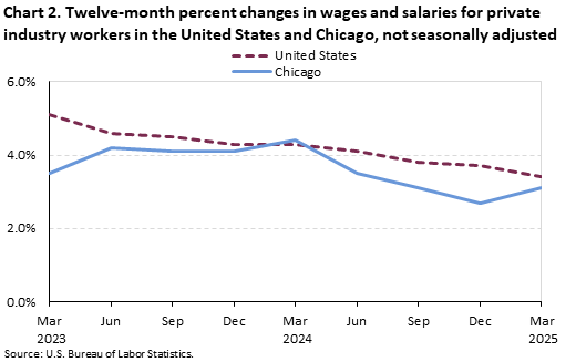 Line chart of Twelve-month percent changes in wages and salaries for private industry workers in the United States and Chicago, from March 2023 to March 2025. An accessible version is available in View Chart Data link below the chart.