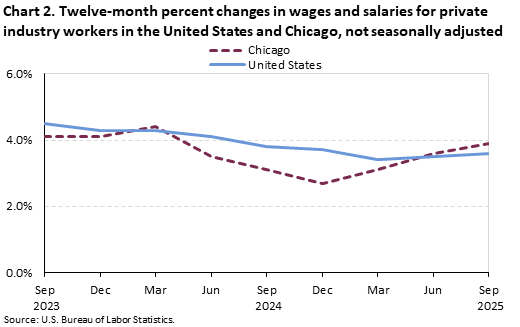 Line chart of Twelve-month percent changes in wages and salaries for private industry workers in the United States and Chicago, from September 2023 to September 2025. An accessible version is available in View Chart Data link below the chart.