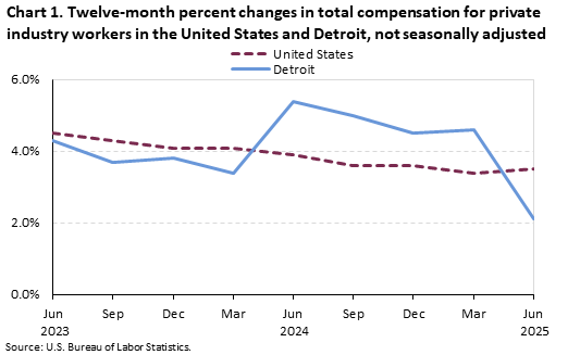 Line chart of Twelve-month percent changes in total compensation for private industry workers in the United States and Detroit, from June 2023 to June 2025. An accessible version is available in View Chart Data link below the chart. Line chart of Twelve-month percent changes in total compensation for private industry workers in the United States and Detroit, from June 2023 to June 2025. An accessible version is available in View Chart Data link below the chart.