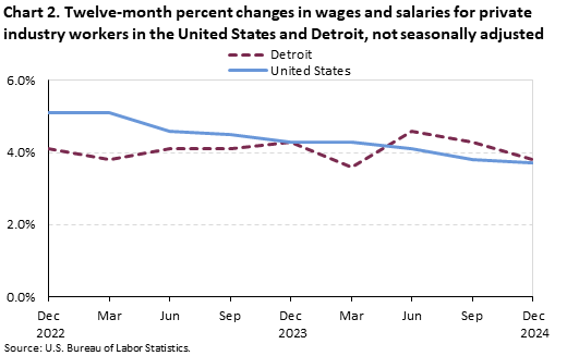Line chart of twelve-month percent changes in wages and salaries for private industry workers in the United States and Detroit, not seasonally adjusted. An accessible version is available in the View Chart Data link below the chart.