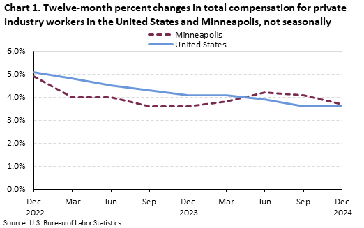 Line chart of twelve-month percent changes in total compensation for private industry workers in the United States and Minneapolis, not seasonally adjusted. An accessible version is available in the View Chart Data link below the chart.