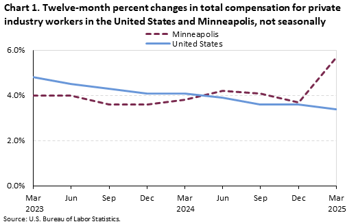 Line chart of Twelve-month percent changes in total compensation for private industry workers in the United States and Minneapolis, from March 2023 to March 2025. An accessible version is available in View Chart Data link below the chart. Line chart of Twelve-month percent changes in total compensation for private industry workers in the United States and Minneapolis, from March 2023 to March 2025. An accessible version is available in View Chart Data link below the chart.