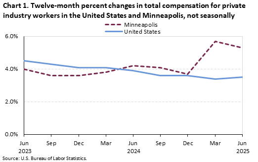 Line chart of Twelve-month percent changes in total compensation for private industry workers in the United States and Minneapolis, from June 2023 to June 2025. An accessible version is available in View Chart Data link below the chart. Line chart of Twelve-month percent changes in total compensation for private industry workers in the United States and Minneapolis, from June 2023 to June 2025. An accessible version is available in View Chart Data link below the chart.