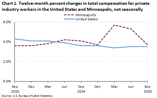 Line chart of Twelve-month percent changes in total compensation for private industry workers in the United States and Minneapolis, from September 2023 to September 2025. An accessible version is available in View Chart Data link below the chart. Line chart of Twelve-month percent changes in total compensation for private industry workers in the United States and Minneapolis, from September 2023 to September 2025. An accessible version is available in View Chart Data link below the chart.