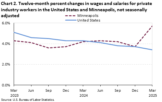Line chart of Twelve-month percent changes in wages and salaries for private industry workers in the United States and Minneapolis, from March 2023 to March 2025. An accessible version is available in View Chart Data link below the chart. Line chart of Twelve-month percent changes in wages and salaries for private industry workers in the United States and Minneapolis, from March 2023 to March 2025. An accessible version is available in View Chart Data link below the chart.