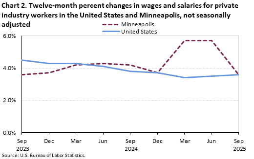 Line chart of Twelve-month percent changes in wages and salaries for private industry workers in the United States and Minneapolis, from September 2023 to September 2025. An accessible version is available in View Chart Data link below the chart. Line chart of Twelve-month percent changes in wages and salaries for private industry workers in the United States and Minneapolis, from September 2023 to September 2025. An accessible version is available in View Chart Data link below the chart.