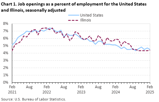 Line chart displaying job openings as a percent of employment for the United States and Illinois from February 2021 through February 2025. Data are seasonally adjusted. An accessible version is available in the View Chart Data link below the chart. Line chart displaying job openings as a percent of employment for the United States and Illinois from February 2021 through February 2025. Data are seasonally adjusted. An accessible version is available in the View Chart Data link below the chart.