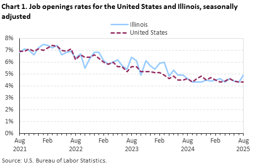 Line chart displaying job openings as a percent of employment for the United States and Illinois from August 2021 through August 2025. Data are seasonally adjusted. An accessible version is available in the View Chart Data link below the chart.