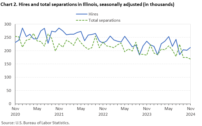 Line chart displaying hires and total separations in Illinois from November 2020 through November 2024. Data are seasonally adjusted. The numbers are in thousands. An accessible version is available in the View Chart Data link below the chart.