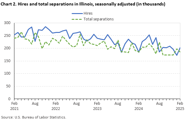 Line chart displaying hires and total separations in Illinois from February 2021 through February 2025. Data are seasonally adjusted. Numbers are in thousands. An accessible version is available in the View Chart Data link below the chart. Line chart displaying hires and total separations in Illinois from February 2021 through February 2025. Data are seasonally adjusted. Numbers are in thousands. An accessible version is available in the View Chart Data link below the chart.