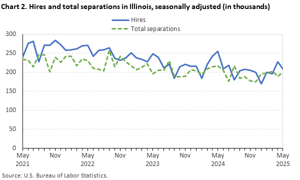 Line chart displaying hires and total separations in Illinois from May 2021 through May 2025. Data are seasonally adjusted. Numbers are in thousands. An accessible version is available in the View Chart Data link below the chart.