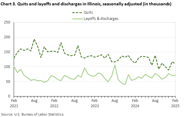 Line chart displaying quits and layoffs and discharges in Illinois from February 2021 through February 2025. Data are seasonally adjusted. Numbers are in thousands. An accessible version is available in the View Chart Data link below the chart. Line chart displaying quits and layoffs and discharges in Illinois from February 2021 through February 2025. Data are seasonally adjusted. Numbers are in thousands. An accessible version is available in the View Chart Data link below the chart.
