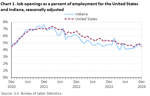 Line chart displaying job openings as a percent of employment for the United States and Indiana from December 2020 through December 2024. Data are seasonally adjusted. An accessible version is available in the View Chart Data link below the chart. Line chart displaying job openings as a percent of employment for the United States and Indiana from December 2020 through December 2024. Data are seasonally adjusted. An accessible version is available in the View Chart Data link below the chart.