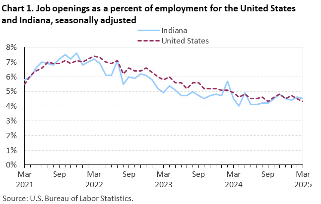 Line chart of job openings as a percent of employment for the United States and Indiana, March 2021 to March 2025, seasonally adjusted. Accessible version is available in View Chart Data link below the chart. Line chart of job openings as a percent of employment for the United States and Indiana, March 2021 to March 2025, seasonally adjusted. Accessible version is available in View Chart Data link below the chart.