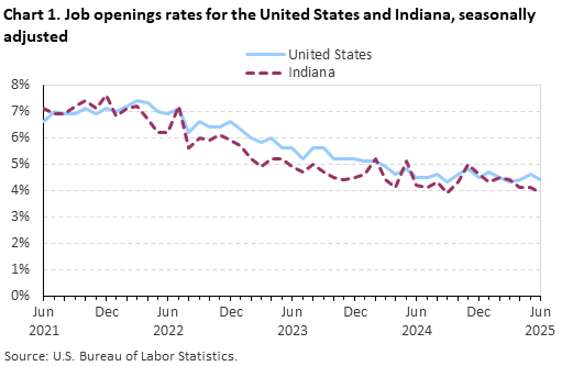 Line chart of job openings as a percent of employment in Indiana, from June 2021 to June 2025. An accessible version is available in View Chart Data link below the chart. Line chart of job openings as a percent of employment in Indiana, from June 2021 to June 2025. An accessible version is available in View Chart Data link below the chart.