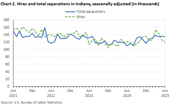 Line chart of hires and total separations in Indiana (in thousands), from June 2021 to June 2025. An accessible version is available in View Chart Data link below the chart. Line chart of hires and total separations in Indiana (in thousands), from June 2021 to June 2025. An accessible version is available in View Chart Data link below the chart.