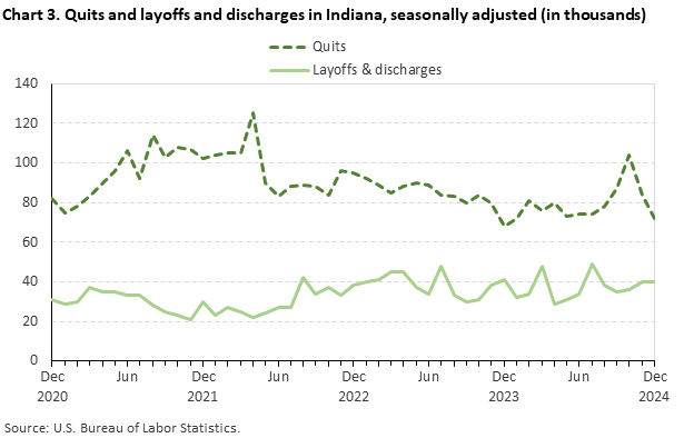 Line chart displaying quits and layoffs and discharges in Indiana from December 2020 through December 2024. Data are seasonally adjusted. Numbers are in thousands. An accessible version is available in the View Chart Data link below the chart. Line chart displaying quits and layoffs and discharges in Indiana from December 2020 through December 2024. Data are seasonally adjusted. Numbers are in thousands. An accessible version is available in the View Chart Data link below the chart.