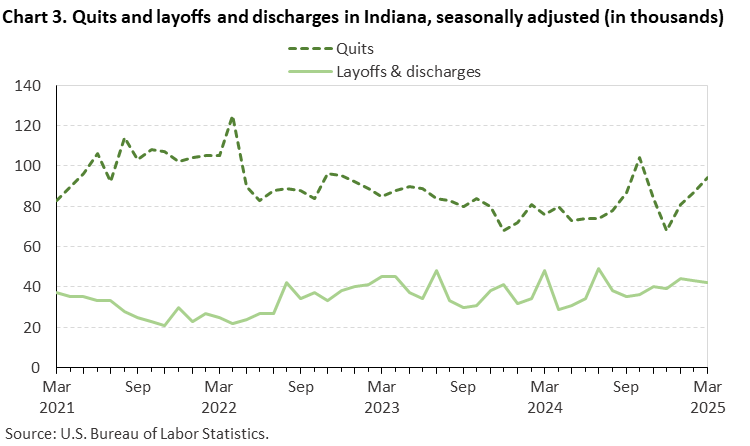 Line chart of quits and layoffs and discharges in Indiana, March 2021 to March 2025, seasonally adjusted (in thousands). Accessible version is available in View Chart Data link below the chart. Line chart of quits and layoffs and discharges in Indiana, March 2021 to March 2025, seasonally adjusted (in thousands). Accessible version is available in View Chart Data link below the chart.