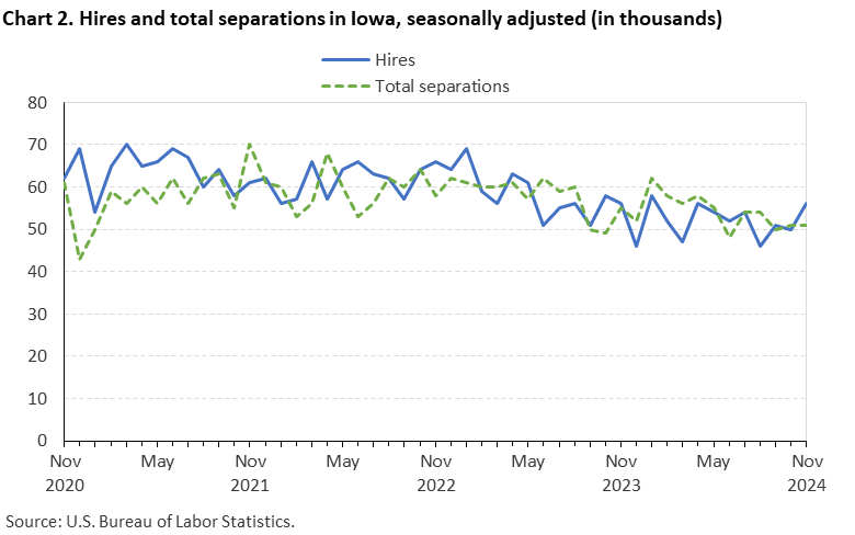 Line chart displaying hires and total separations in Iowa from November 2020 through November 2024. Data are seasonally adjusted. The numbers are in thousands. An accessible version is available in the View Chart Data link below the chart.
