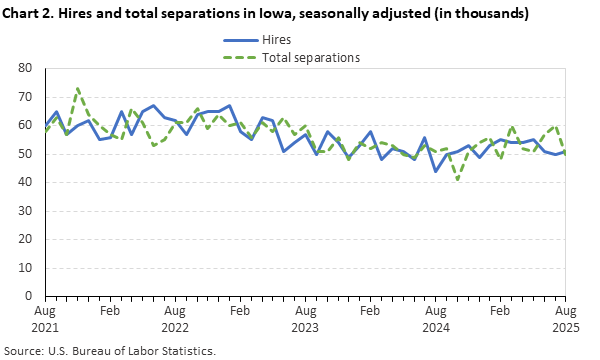 Line chart displaying hires and total separations in Iowa from August 2021 through August 2025. Data are seasonally adjusted. Numbers are in thousands. An accessible version is available in the View Chart Data link below the chart. Line chart displaying hires and total separations in Iowa from August 2021 through August 2025. Data are seasonally adjusted. Numbers are in thousands. An accessible version is available in the View Chart Data link below the chart.
